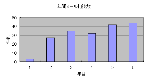 メール相談件数