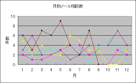 メール相談月別件数